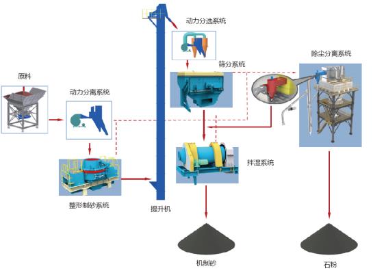 山美股份制砂樓綠色、環(huán)保，獲客戶認(rèn)可