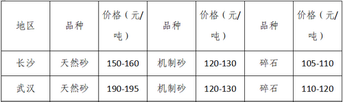 湖南、湖北一砂難求，重慶砂石廠關(guān)?！L(zhǎng)江砂石價(jià)格大漲！