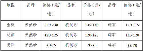 湖南、湖北一砂難求，重慶砂石廠關(guān)停——長(zhǎng)江砂石價(jià)格大漲！
