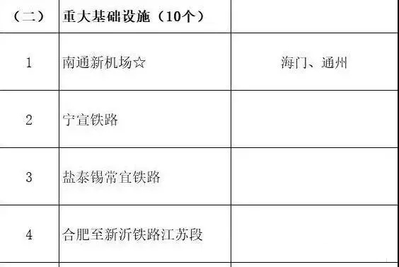 總投資超10萬億！冀蘇豫等6省市2020重大項(xiàng)目一覽