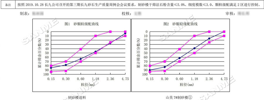 【項(xiàng)目】制砂原料含泥量高？山美股份有辦法！帶您走進(jìn)池州長(zhǎng)九（神山）制砂樓項(xiàng)目，看山美股份如何解決這個(gè)問題
