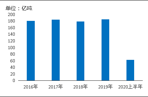 環(huán)?！案邏骸比珖笆V山總量、河砂開采量不降反升，釋放砂石產(chǎn)能補(bǔ)充國內(nèi)砂石市場(chǎng)供應(yīng)！