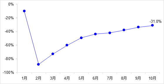 交通投資保持高位增長！1-10月全國完成交通固定資產(chǎn)投資2.8萬億元！
