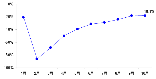 交通投資保持高位增長！1-10月全國完成交通固定資產(chǎn)投資2.8萬億元！