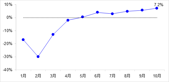 交通投資保持高位增長！1-10月全國完成交通固定資產(chǎn)投資2.8萬億元！