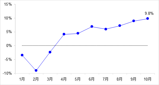 交通投資保持高位增長！1-10月全國完成交通固定資產(chǎn)投資2.8萬億元！