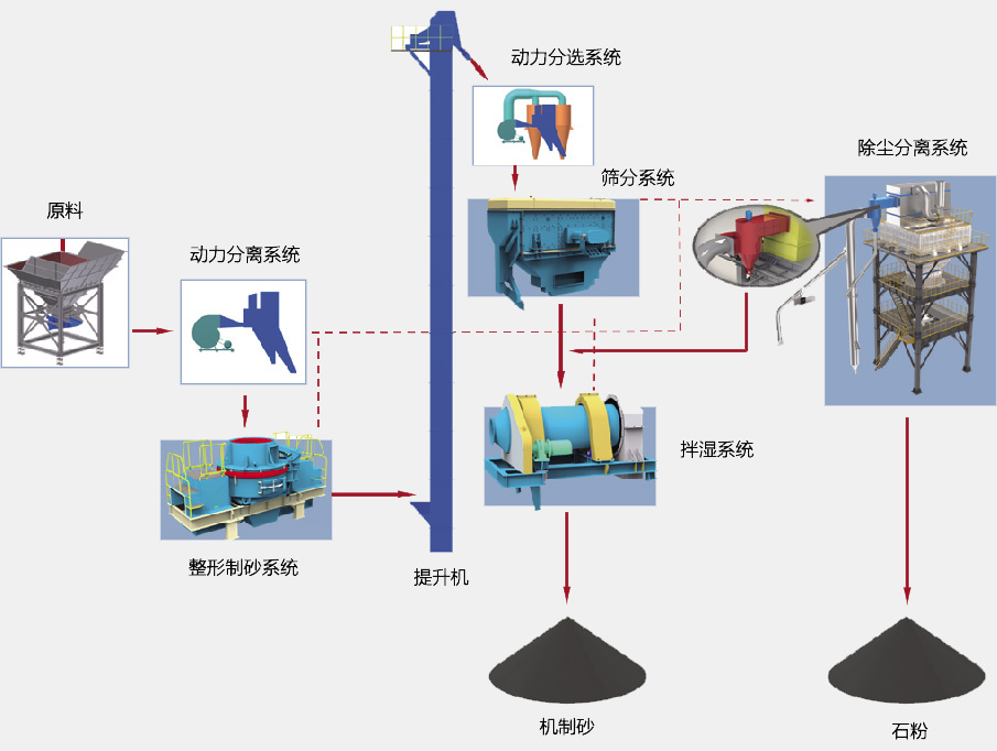 SGL、SSL系列制砂樓基本生產(chǎn)流程